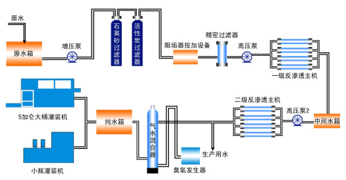 反滲透設備工藝流程