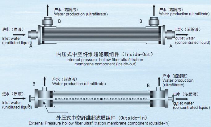 中空纖維超濾膜組件結構