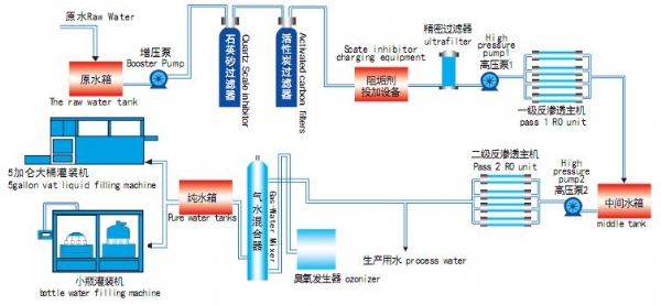 雙級(jí)反滲透工藝流程圖