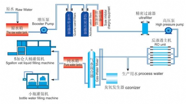 單級反滲透設備流程圖